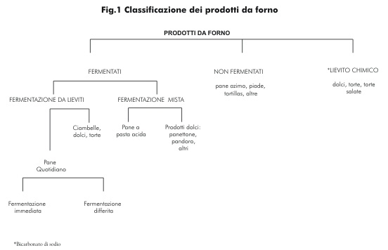 Classificazione dei prodotti da forno