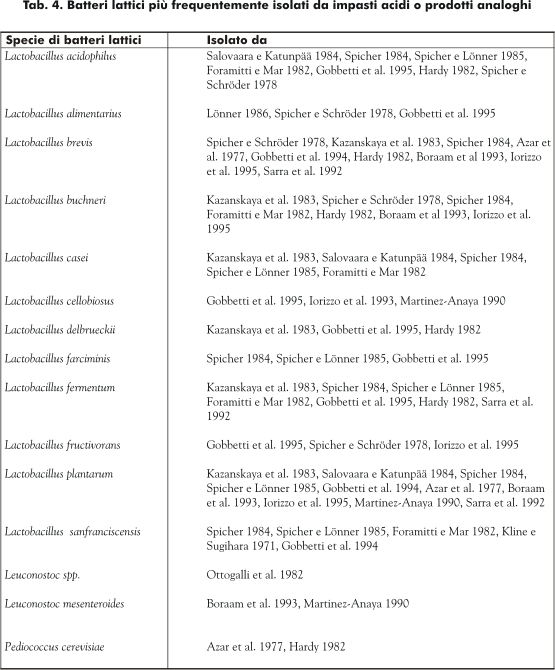 Batteri lattici più frequentemente isolati da impasti acidi o prodotti analoghi